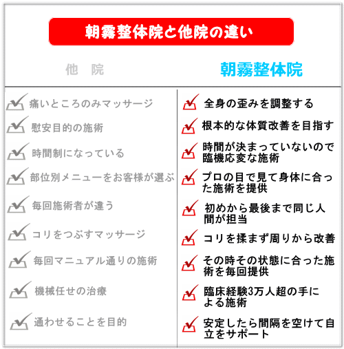 当院と他院の違い