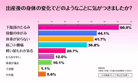 出産後の身体の変化