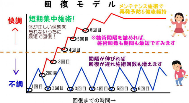 理想的な来院ペース