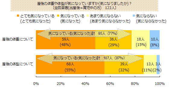 明石市　朝霧整体院　産後の体形が気になる？アンケート